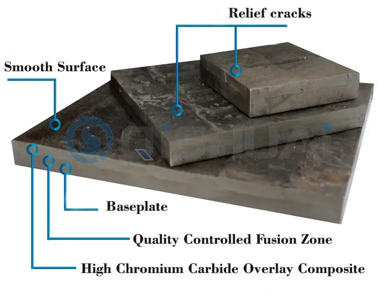 Shandong Qishuai gere-repugnans Equipment Co, Ltd. Chromium Carbide deaurabis gere laminam: Late usus est per plures industrias, emolumenta salutaris pretii ad global clientes tradens.